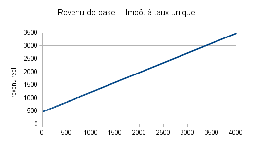Graphique du revenu réel