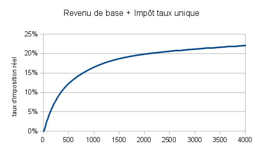 Graphique du taux réel